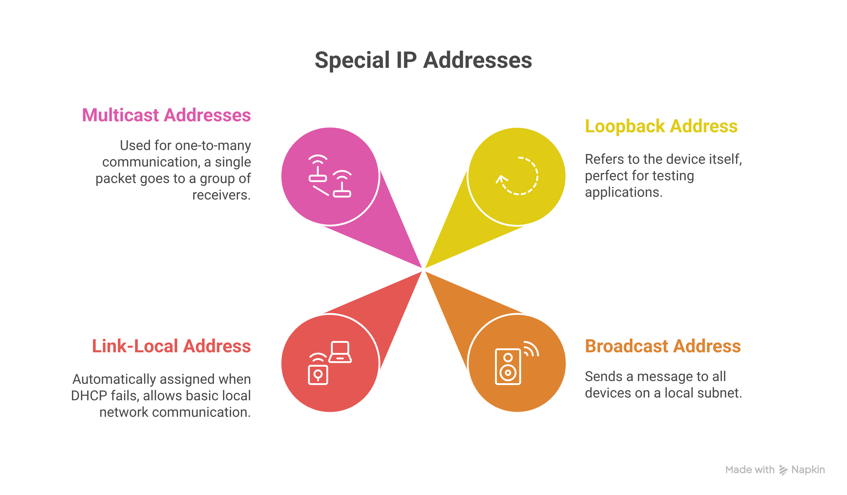 Special IP Addresses